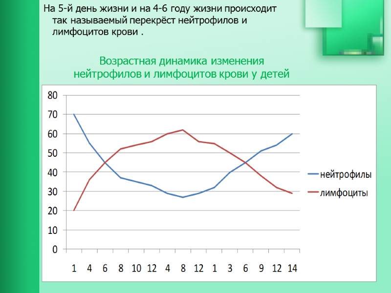 Возрастная динамика изменения  нейтрофилов и лимфоцитов крови у детей  На 5-й день